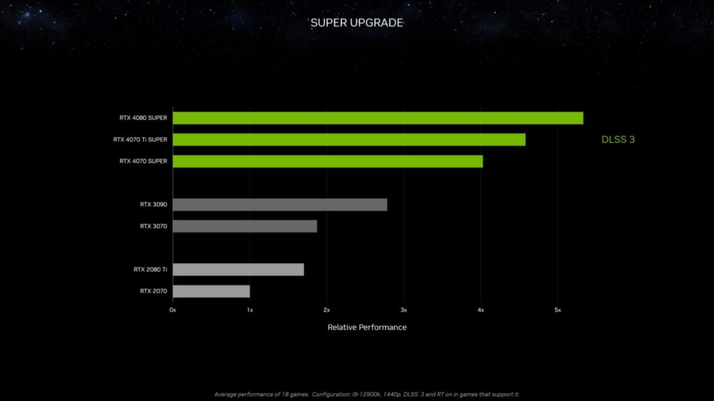 「GeForce RTX 40 SUPER」のグラボ別の性能