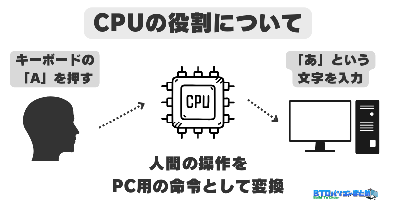 CPUの役割
