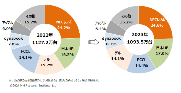 NECの国内市場におけるシェア率