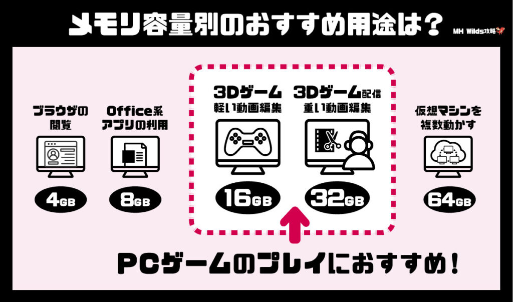 メモリ容量別のおすすめ用途