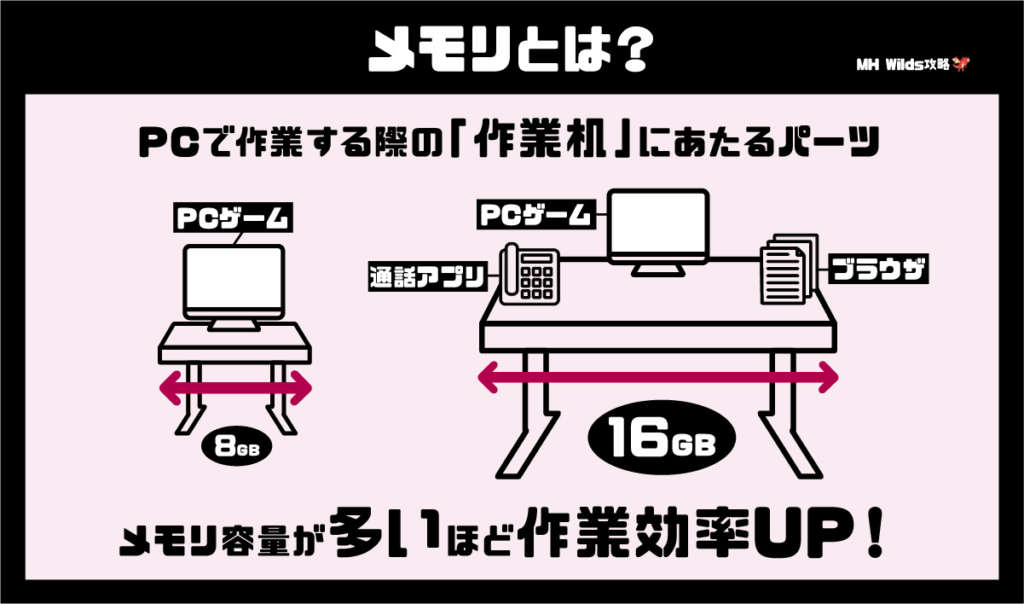 メモリとは