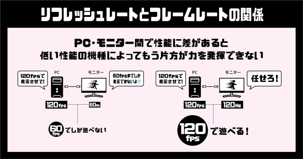 リフレッシュレートとフレームレートの関係